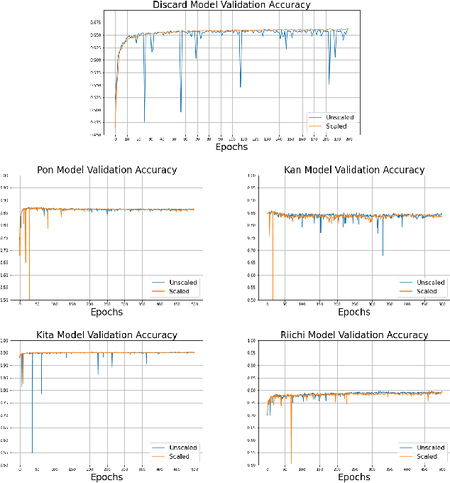 Figure 3 for Building a 3-Player Mahjong AI using Deep Reinforcement Learning