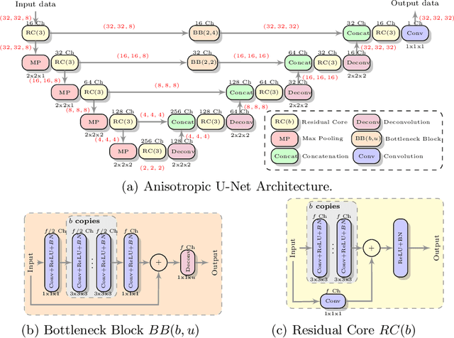 Figure 2 for Deep Learning for Low-Field to High-Field MR: Image Quality Transfer with Probabilistic Decimation Simulator