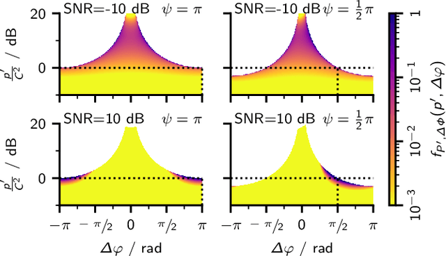 Figure 4 for Statistics of the interaural parameters for dichotic tones in diotic noise ($N_0 S_ψ$)