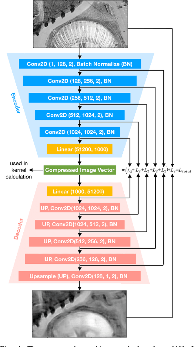 Figure 4 for UAV Localization Using Autoencoded Satellite Images