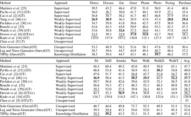 Figure 2 for "Teaching Independent Parts Separately"(TIPSy-GAN) : Improving Accuracy and Stability in Unsupervised Adversarial 2D to 3D Human Pose Estimation