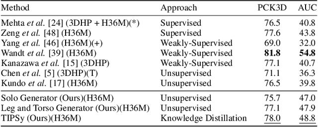 Figure 4 for "Teaching Independent Parts Separately"(TIPSy-GAN) : Improving Accuracy and Stability in Unsupervised Adversarial 2D to 3D Human Pose Estimation
