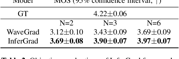 Figure 2 for InferGrad: Improving Diffusion Models for Vocoder by Considering Inference in Training