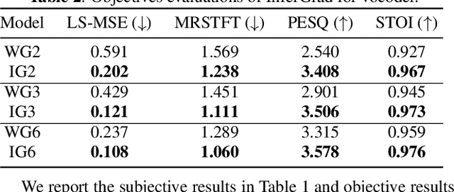 Figure 3 for InferGrad: Improving Diffusion Models for Vocoder by Considering Inference in Training