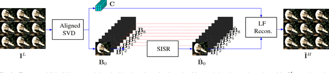 Figure 3 for A Simple Framework to Leverage State-Of-The-Art Single-Image Super-Resolution Methods to Restore Light Fields