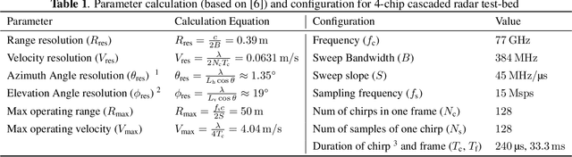 Figure 2 for Perception Through 2D-MIMO FMCW Automotive Radar Under Adverse Weather