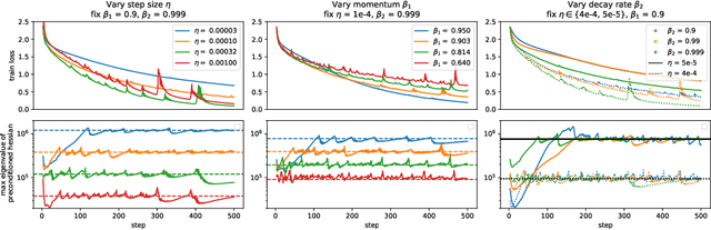 Figure 1 for Adaptive Gradient Methods at the Edge of Stability