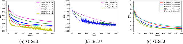 Figure 4 for A Convergence Theory Towards Practical Over-parameterized Deep Neural Networks