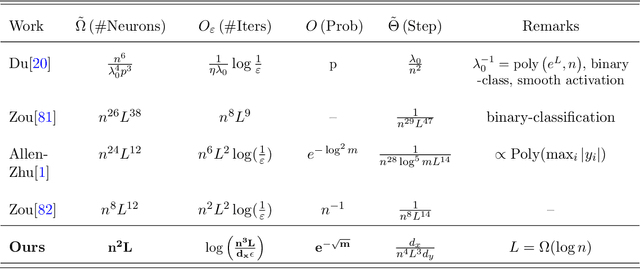 Figure 1 for A Convergence Theory Towards Practical Over-parameterized Deep Neural Networks