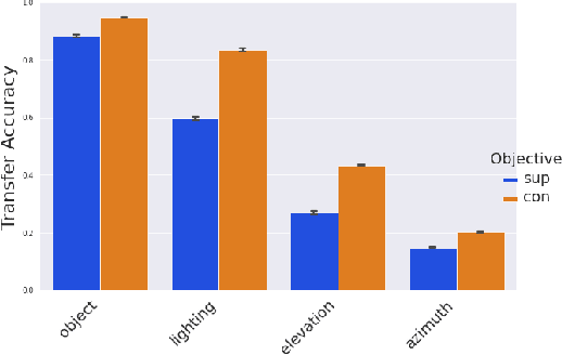 Figure 3 for Tradeoffs Between Contrastive and Supervised Learning: An Empirical Study