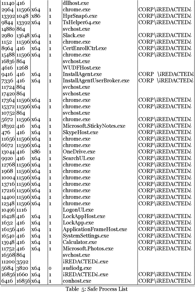 Figure 4 for Machine Learning for Offensive Security: Sandbox Classification Using Decision Trees and Artificial Neural Networks