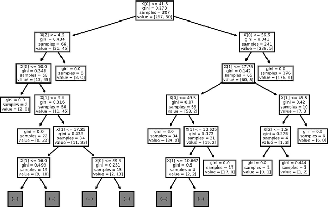 Figure 2 for Machine Learning for Offensive Security: Sandbox Classification Using Decision Trees and Artificial Neural Networks
