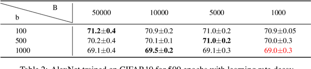 Figure 3 for Towards Better Generalization: BP-SVRG in Training Deep Neural Networks