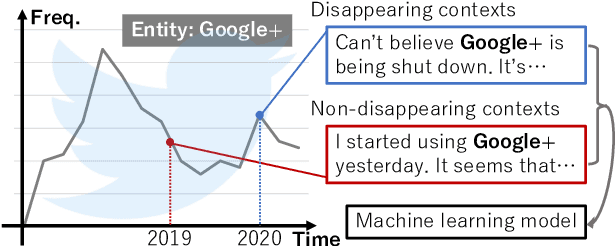 Figure 2 for Early Discovery of Disappearing Entities in Microblogs