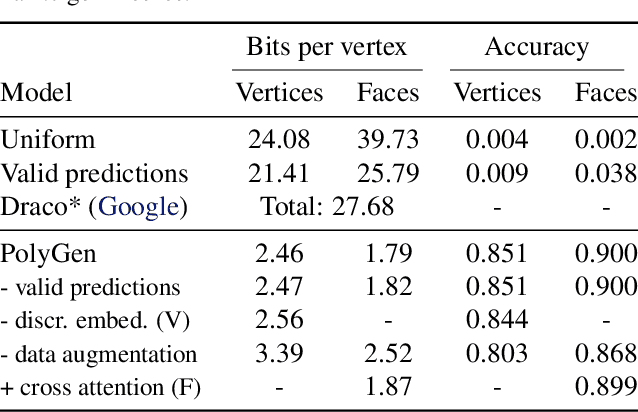 Figure 2 for PolyGen: An Autoregressive Generative Model of 3D Meshes