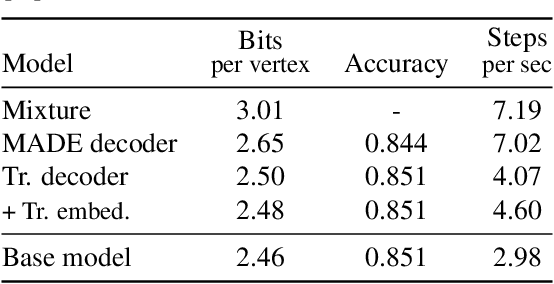 Figure 4 for PolyGen: An Autoregressive Generative Model of 3D Meshes
