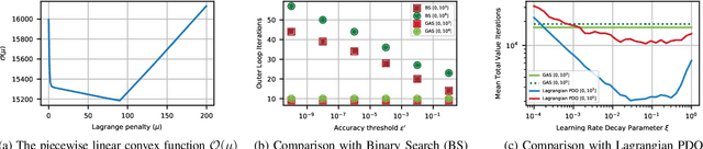 Figure 2 for A Gradient-Aware Search Algorithm for Constrained Markov Decision Processes