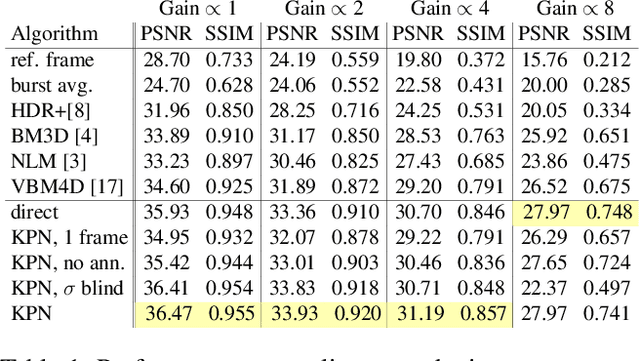 Figure 2 for Burst Denoising with Kernel Prediction Networks
