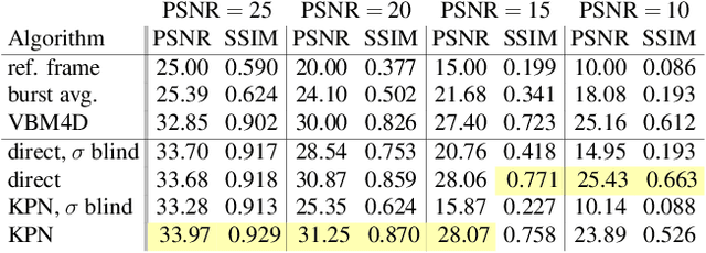Figure 4 for Burst Denoising with Kernel Prediction Networks