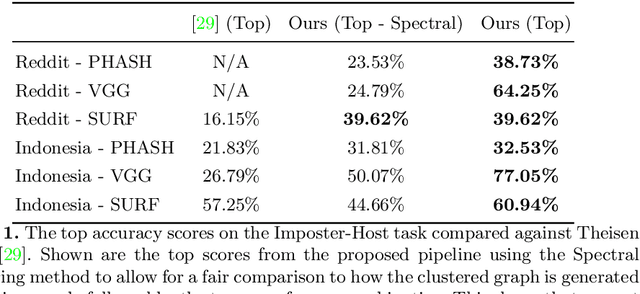 Figure 2 for Motif Mining: Finding and Summarizing Remixed Image Content