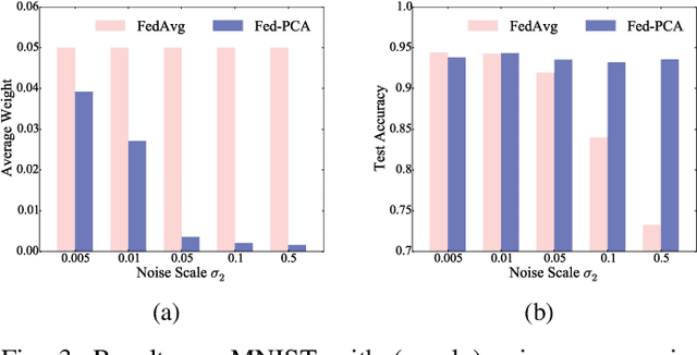 Figure 3 for Data-Free Evaluation of User Contributions in Federated Learning