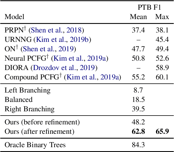 Figure 4 for Unsupervised Parsing via Constituency Tests