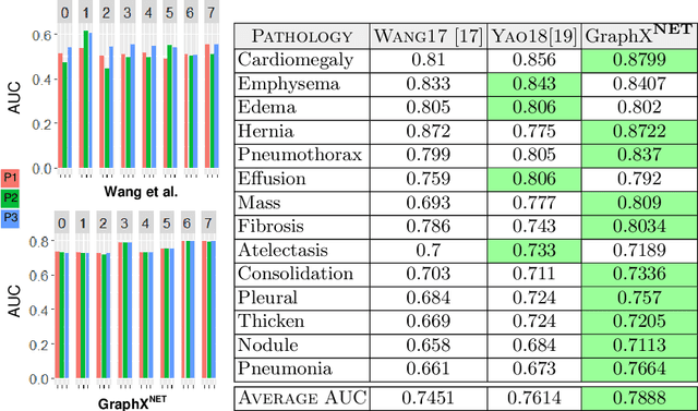 Figure 2 for GraphX$^{NET}-$ Chest X-Ray Classification Under Extreme Minimal Supervision