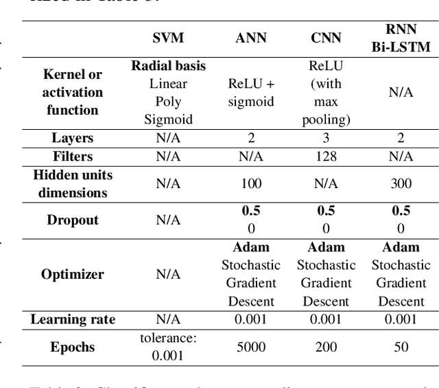Figure 4 for Comparative Analysis of Text Classification Approaches in Electronic Health Records