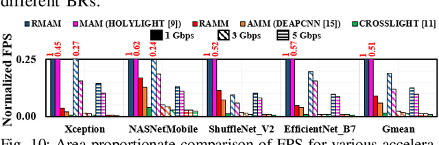 Figure 2 for Photonic Reconfigurable Accelerators for Efficient Inference of CNNs with Mixed-Sized Tensors