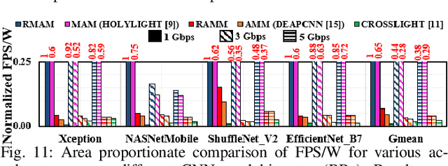 Figure 3 for Photonic Reconfigurable Accelerators for Efficient Inference of CNNs with Mixed-Sized Tensors