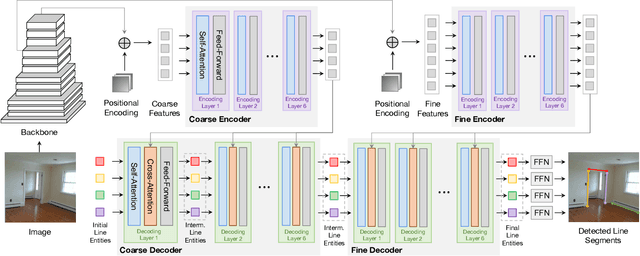 Figure 3 for Line Segment Detection Using Transformers without Edges