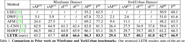 Figure 2 for Line Segment Detection Using Transformers without Edges