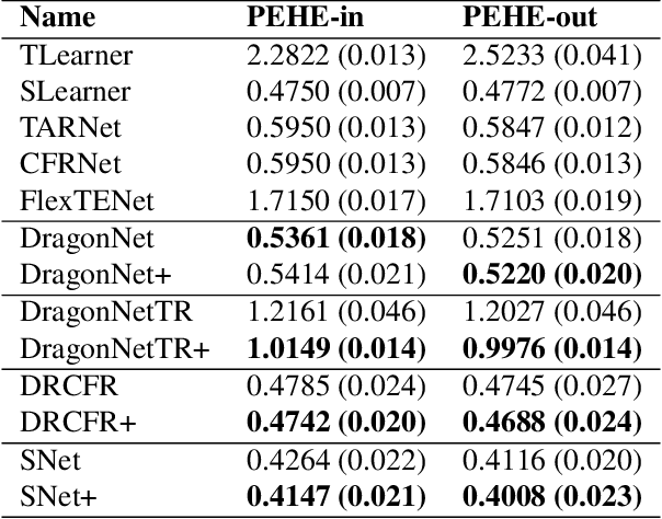 Figure 2 for Adversarial De-confounding in Individualised Treatment Effects Estimation