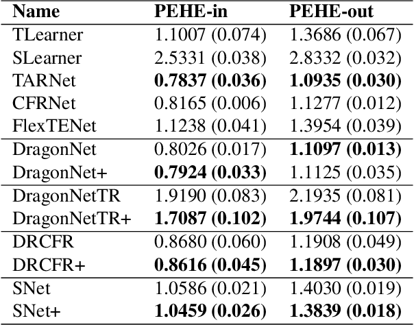 Figure 4 for Adversarial De-confounding in Individualised Treatment Effects Estimation