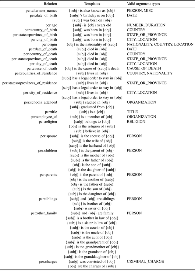 Figure 3 for Label Verbalization and Entailment for Effective Zero- and Few-Shot Relation Extraction