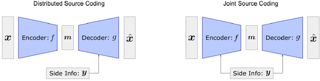 Figure 1 for Neural Distributed Source Coding