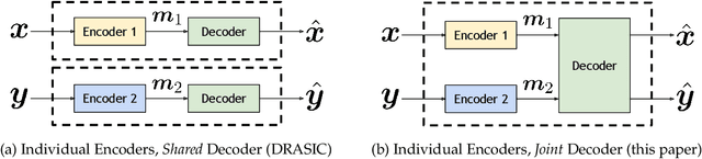 Figure 2 for Neural Distributed Source Coding