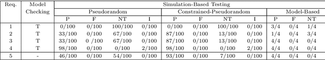 Figure 2 for Coverage-Driven Verification - An approach to verify code for robots that directly interact with humans
