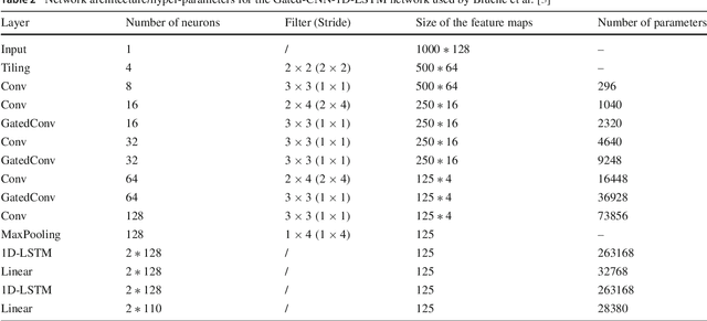 Figure 3 for Are 2D-LSTM really dead for offline text recognition?