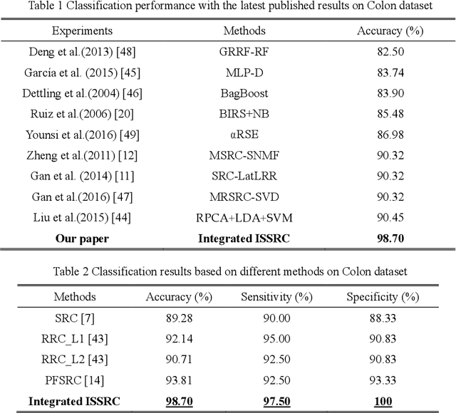 Figure 2 for Breast Tumor Classification Based on Decision Information Genes and Inverse Projection Sparse Representation