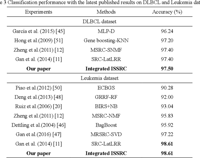 Figure 3 for Breast Tumor Classification Based on Decision Information Genes and Inverse Projection Sparse Representation