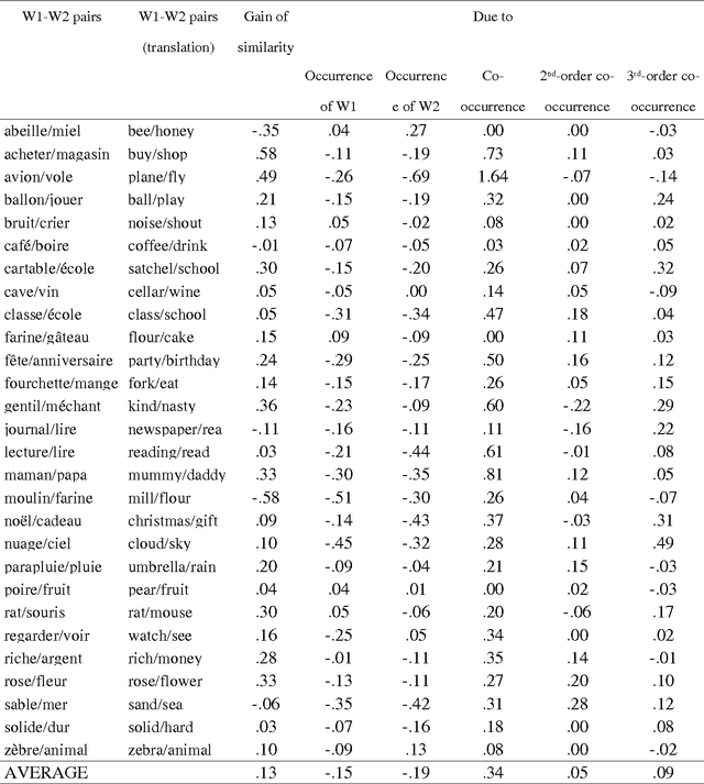 Figure 2 for Effects of High-Order Co-occurrences on Word Semantic Similarities
