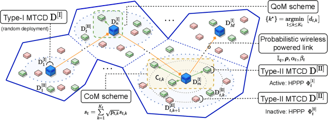 Figure 1 for Performance Analysis of Multi-user NOMA Wireless-Powered mMTC Networks: A Stochastic Geometry Approach
