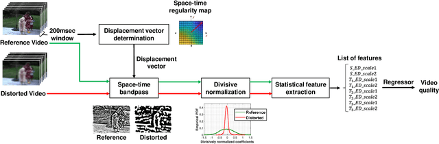 Figure 4 for Space-Time Video Regularity and Visual Fidelity: Compression, Resolution and Frame Rate Adaptation