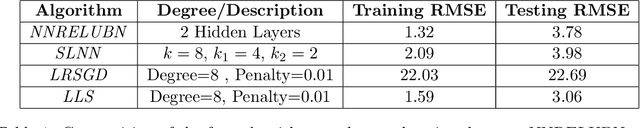 Figure 2 for Learning Activation Functions: A new paradigm for understanding Neural Networks