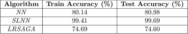 Figure 4 for Learning Activation Functions: A new paradigm for understanding Neural Networks