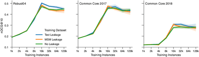 Figure 4 for How Train-Test Leakage Affects Zero-shot Retrieval