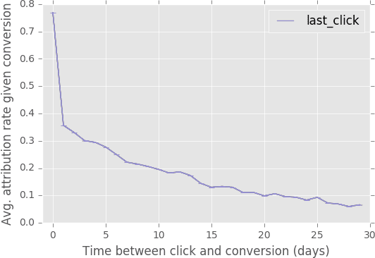 Figure 2 for Attribution Modeling Increases Efficiency of Bidding in Display Advertising
