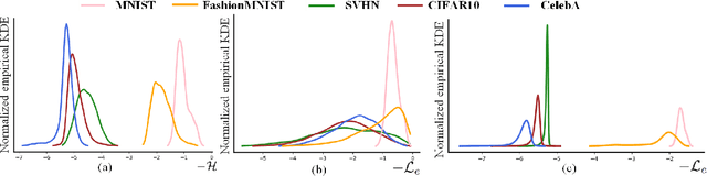 Figure 1 for Learning by Erasing: Conditional Entropy based Transferable Out-Of-Distribution Detection