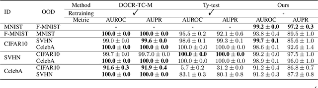 Figure 2 for Learning by Erasing: Conditional Entropy based Transferable Out-Of-Distribution Detection
